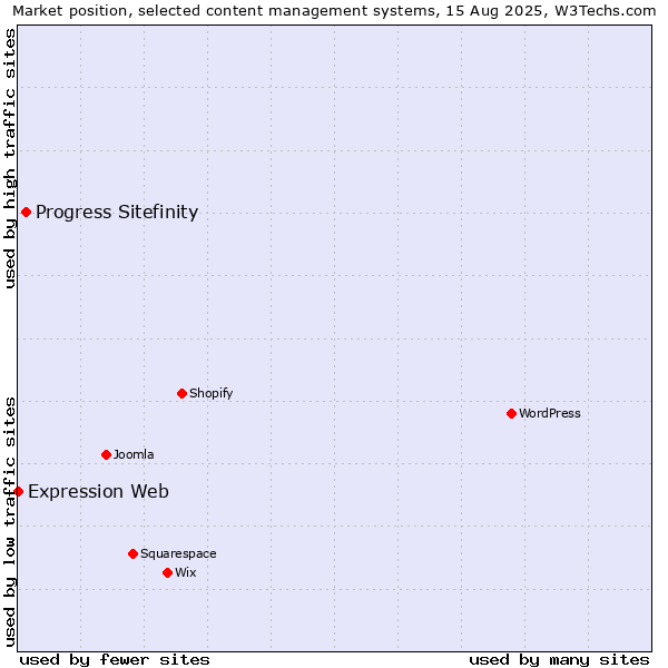 Market position of Progress Sitefinity vs. Expression Web