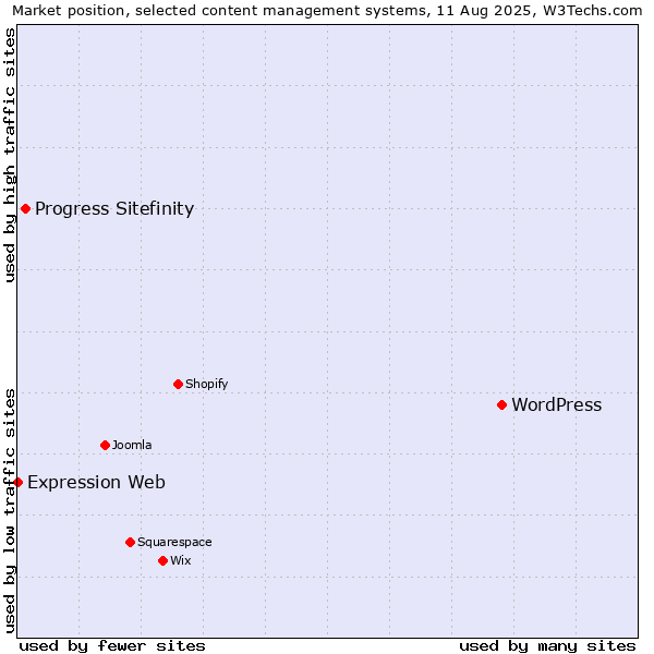 Market position of WordPress vs. Progress Sitefinity vs. Expression Web