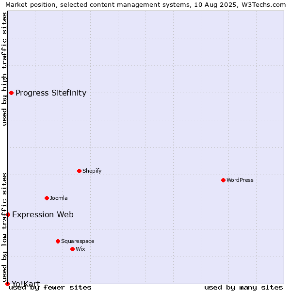 Market position of Progress Sitefinity vs. Expression Web vs. Yo!Kart