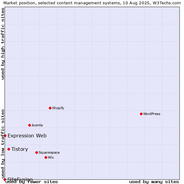 Market position of Tistory vs. Expression Web vs. SiteFusion