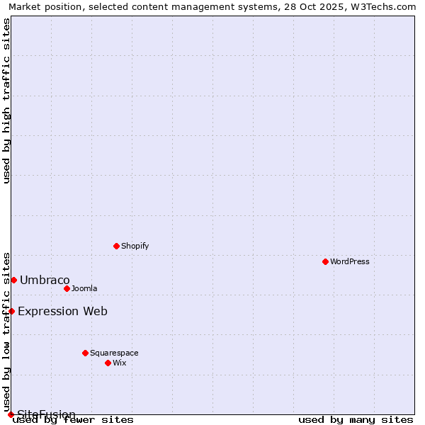 Market position of Umbraco vs. Expression Web vs. SiteFusion