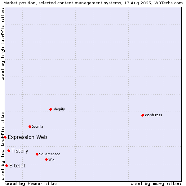 Market position of Tistory vs. Sitejet vs. Expression Web