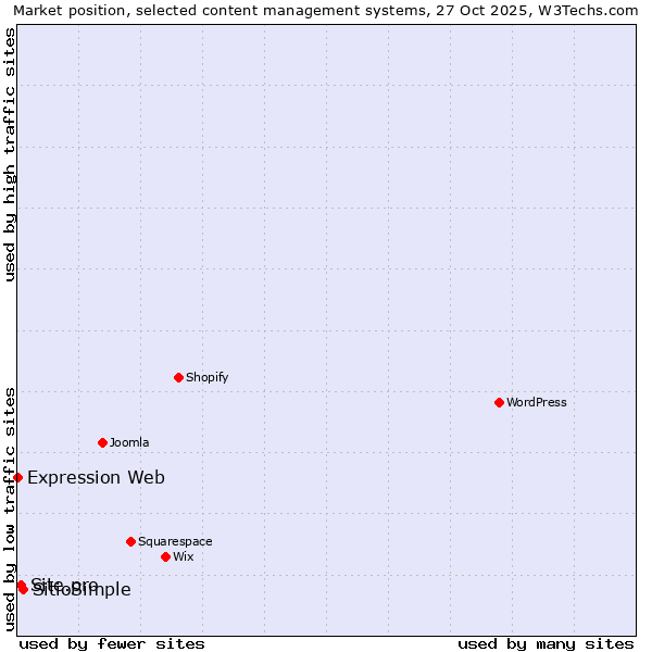 Market position of SitioSimple vs. Site.pro vs. Expression Web