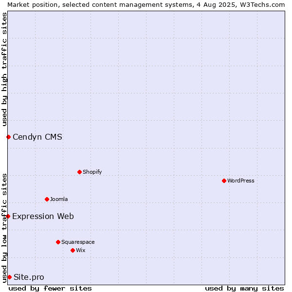 Market position of Site.pro vs. Cendyn CMS vs. Expression Web