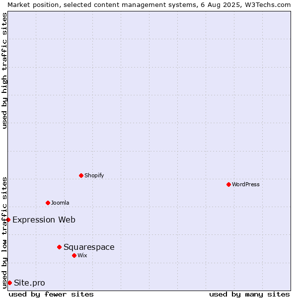 Market position of Squarespace vs. Site.pro vs. Expression Web