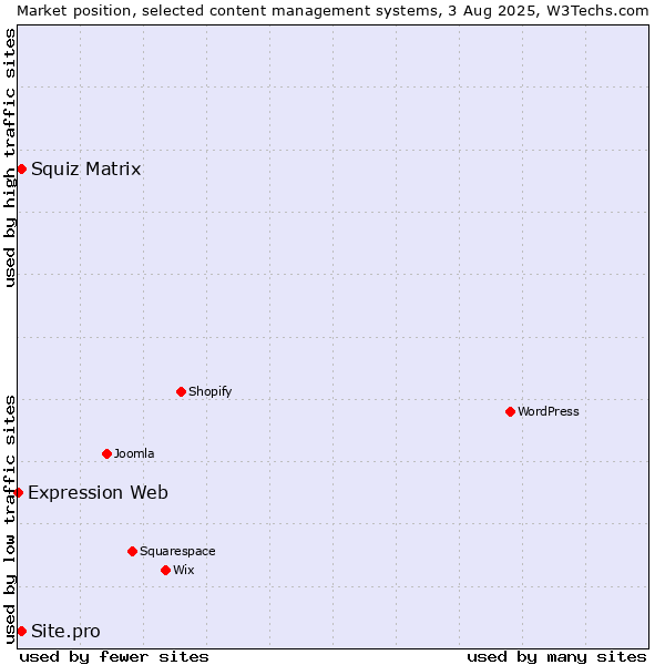 Market position of Squiz Matrix vs. Site.pro vs. Expression Web