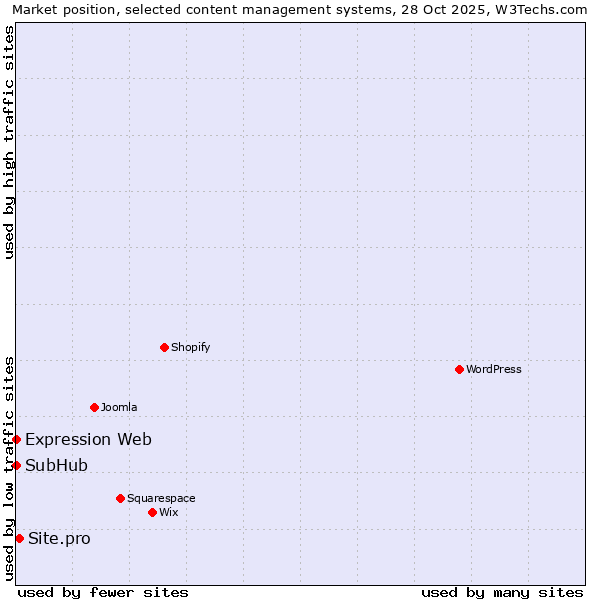 Market position of Site.pro vs. SubHub vs. Expression Web