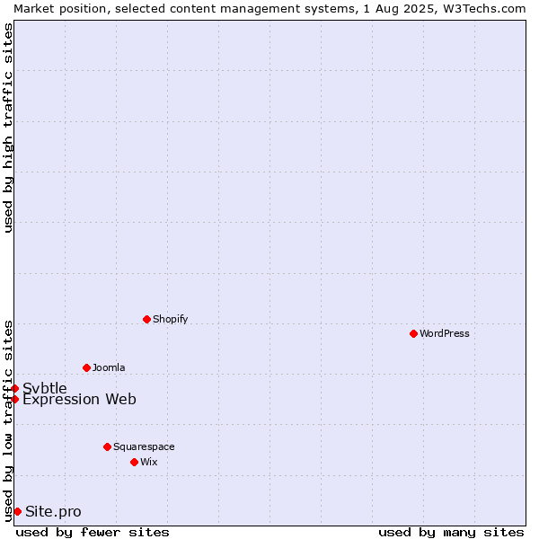 Market position of Site.pro vs. Expression Web vs. Svbtle