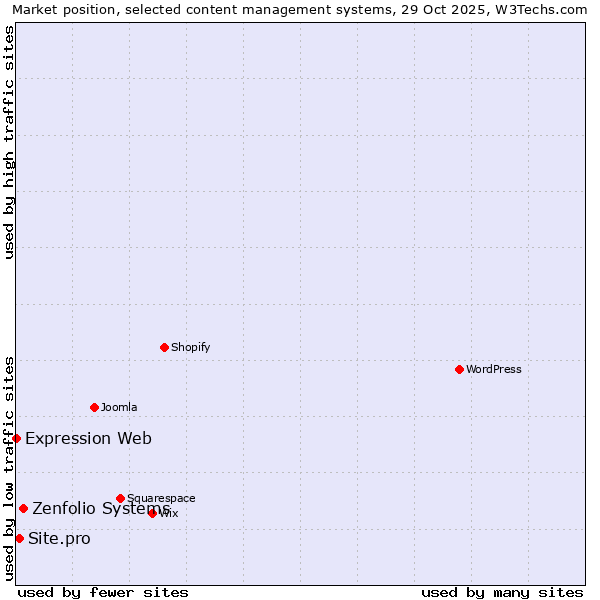 Market position of Zenfolio Systems vs. Site.pro vs. Expression Web