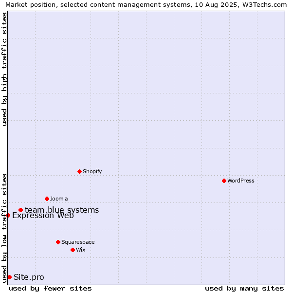Market position of team.blue systems vs. Site.pro vs. Expression Web