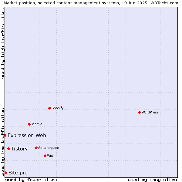 Market position of Tistory vs. Site.pro vs. Expression Web