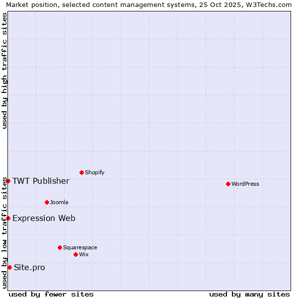 Market position of Site.pro vs. TWT Publisher vs. Expression Web