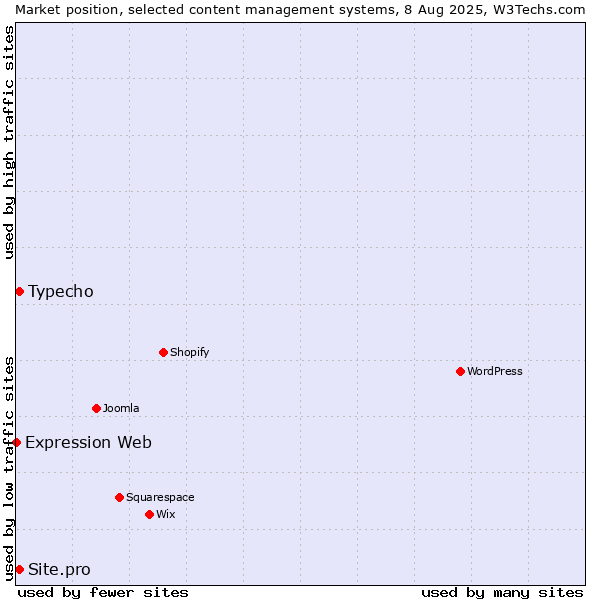 Market position of Typecho vs. Site.pro vs. Expression Web