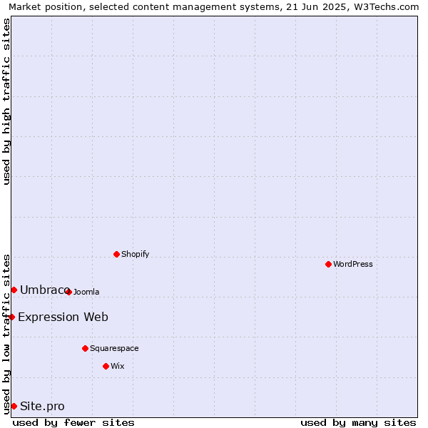 Market position of Umbraco vs. Site.pro vs. Expression Web
