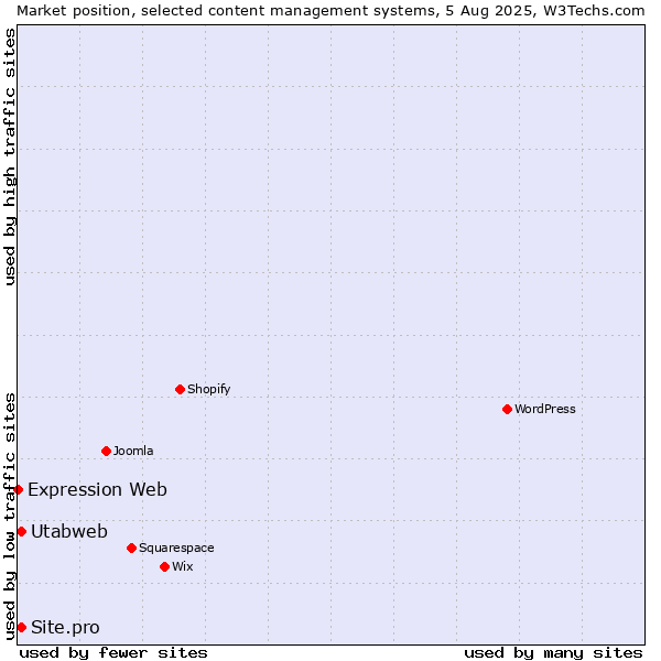 Market position of Utabweb vs. Site.pro vs. Expression Web