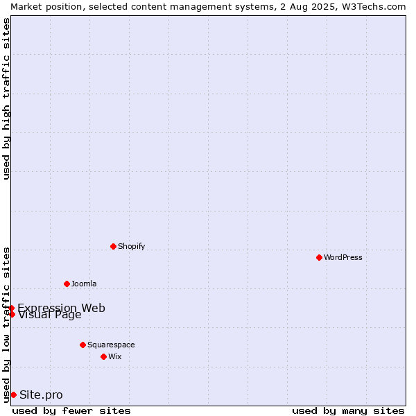 Market position of Site.pro vs. Visual Page vs. Expression Web