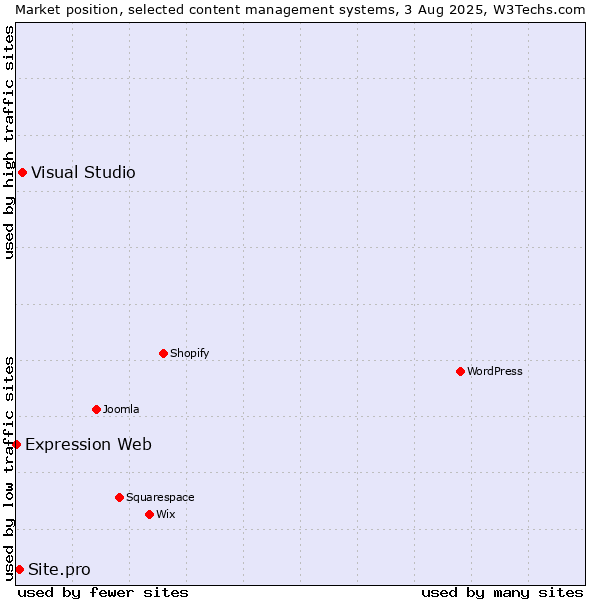 Market position of Visual Studio vs. Site.pro vs. Expression Web