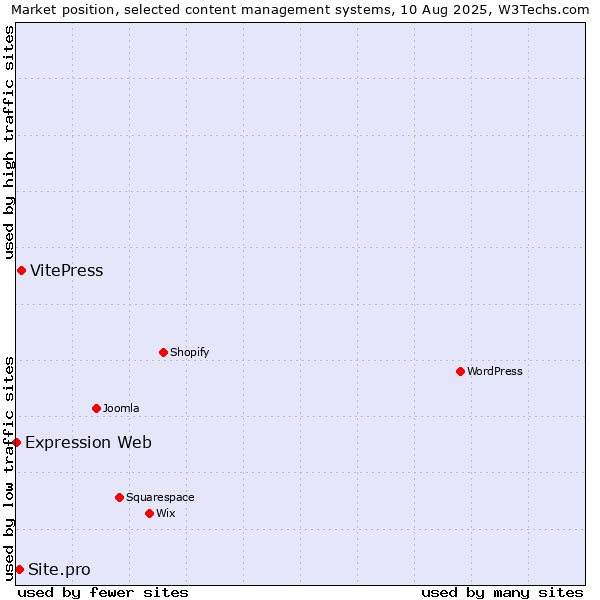 Market position of VitePress vs. Site.pro vs. Expression Web