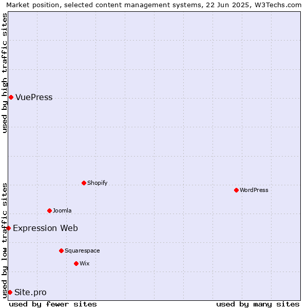 Market position of VuePress vs. Site.pro vs. Expression Web