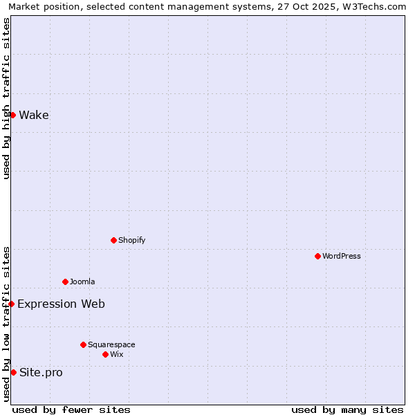 Market position of Site.pro vs. Wake vs. Expression Web