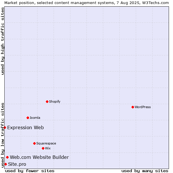 Market position of Web.com Website Builder vs. Site.pro vs. Expression Web