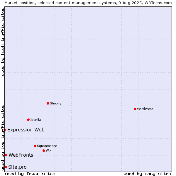 Market position of WebFronts vs. Site.pro vs. Expression Web