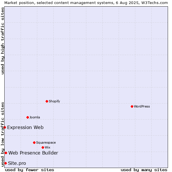 Market position of Web Presence Builder vs. Site.pro vs. Expression Web