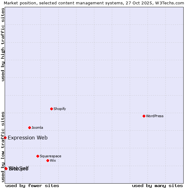 Market position of Site.pro vs. WebSelf vs. Expression Web