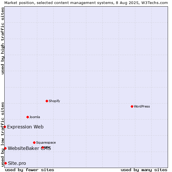 Market position of Site.pro vs. WebsiteBaker CMS vs. Expression Web