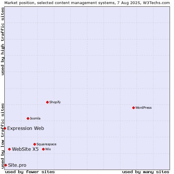 Market position of WebSite X5 vs. Site.pro vs. Expression Web