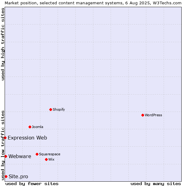 Market position of Site.pro vs. Webware vs. Expression Web