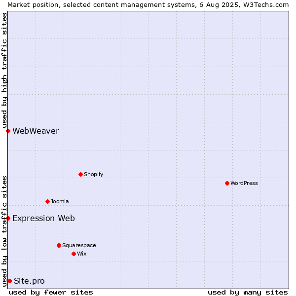 Market position of Site.pro vs. Expression Web vs. WebWeaver