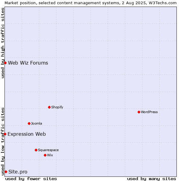Market position of Site.pro vs. Web Wiz Forums vs. Expression Web