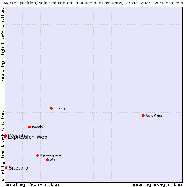 Market position of Site.pro vs. Wenetic vs. Expression Web