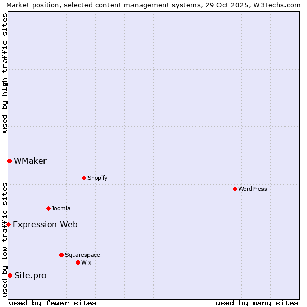Market position of Site.pro vs. WMaker vs. Expression Web