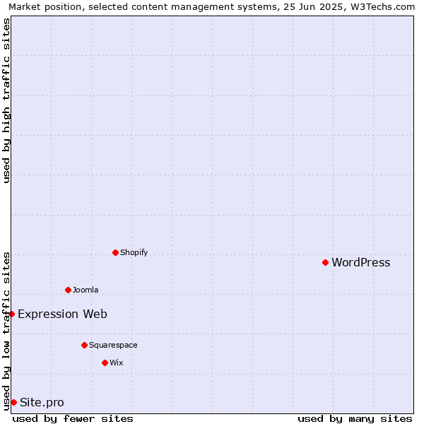 Market position of WordPress vs. Site.pro vs. Expression Web