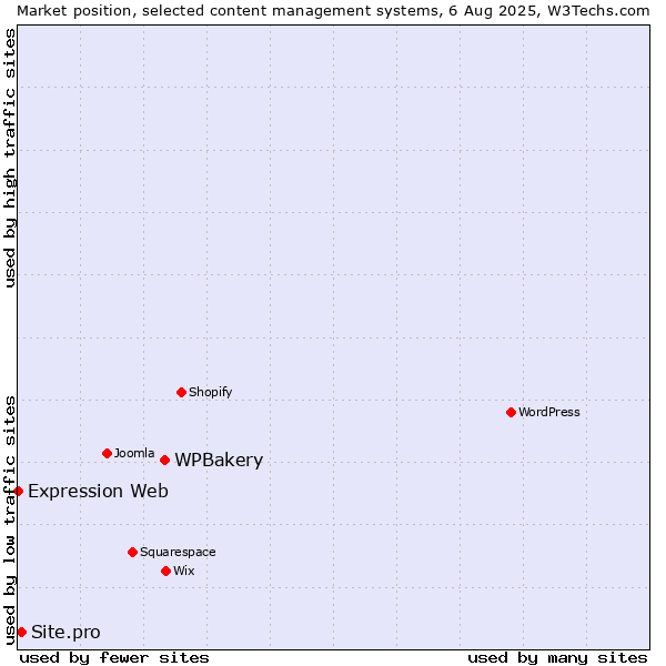 Market position of WPBakery vs. Site.pro vs. Expression Web