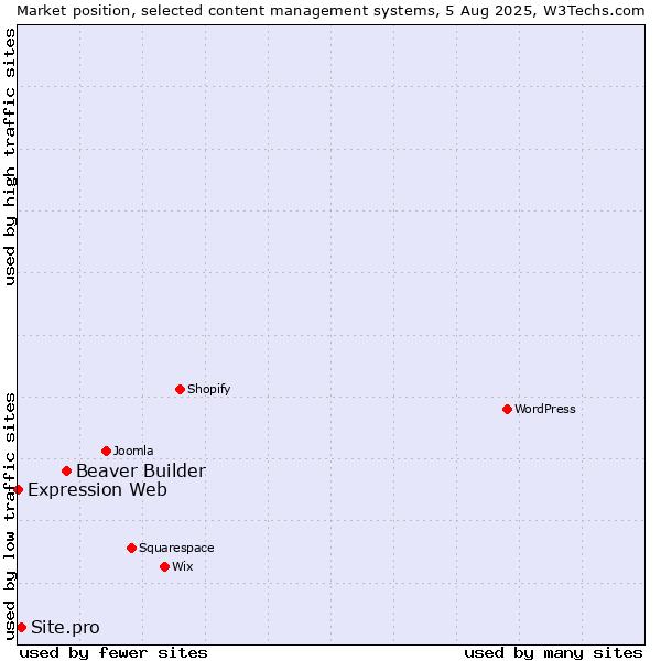 Market position of Beaver Builder vs. Site.pro vs. Expression Web