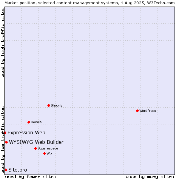 Market position of WYSIWYG Web Builder vs. Site.pro vs. Expression Web
