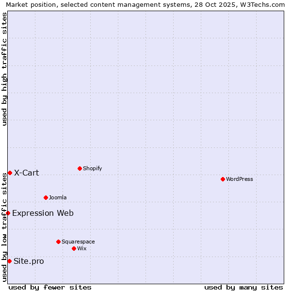 Market position of X-Cart vs. Site.pro vs. Expression Web