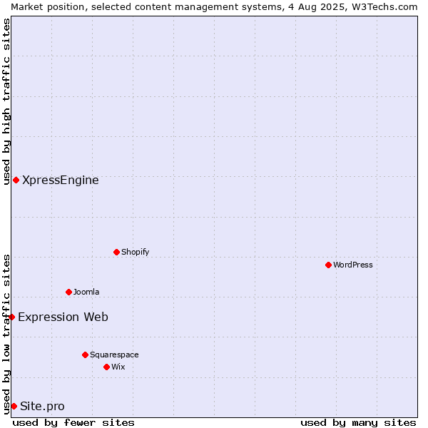 Market position of XpressEngine vs. Site.pro vs. Expression Web
