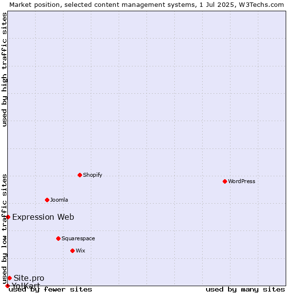 Market position of Site.pro vs. Expression Web vs. Yo!Kart