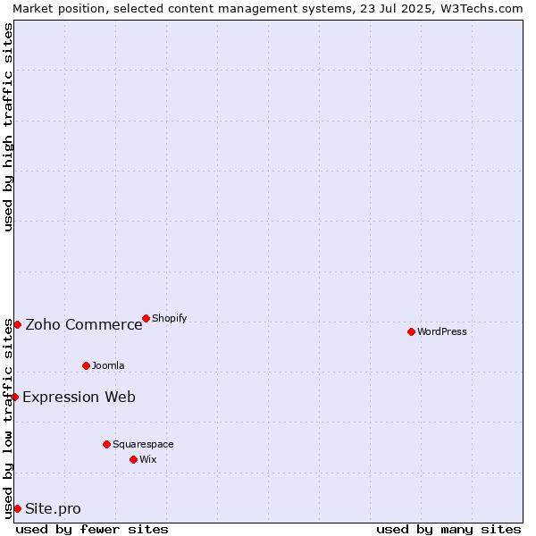 Market position of Zoho Commerce vs. Site.pro vs. Expression Web