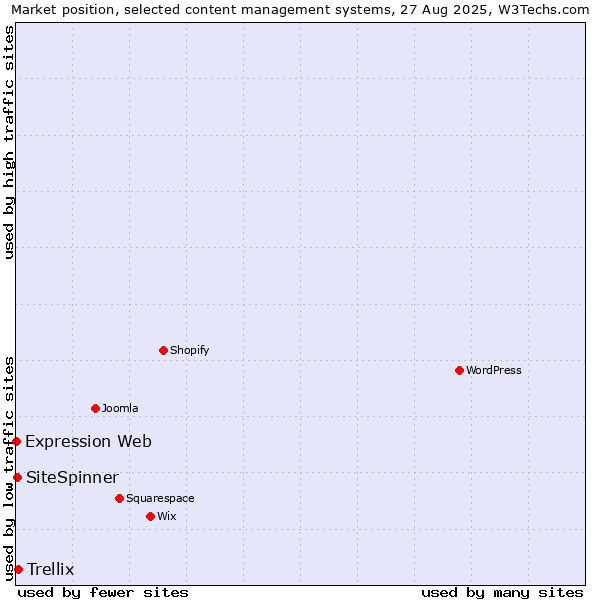 Market position of Trellix vs. SiteSpinner vs. Expression Web
