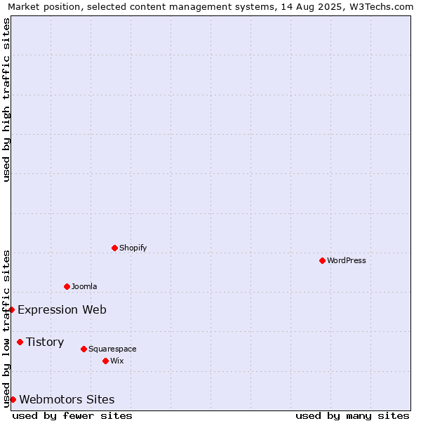 Market position of Tistory vs. Webmotors Sites vs. Expression Web