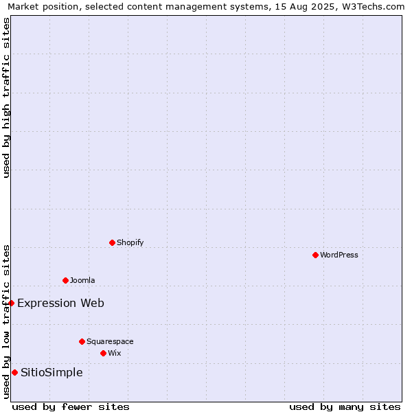 Market position of SitioSimple vs. Expression Web