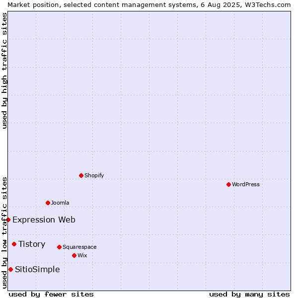 Market position of Tistory vs. SitioSimple vs. Expression Web