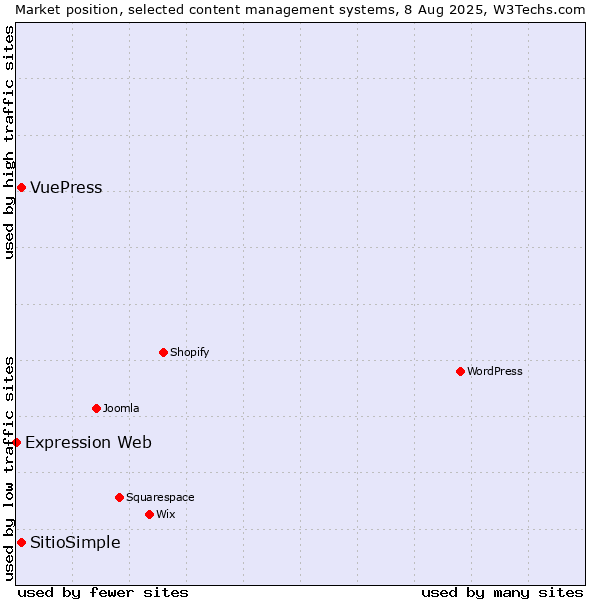 Market position of VuePress vs. SitioSimple vs. Expression Web