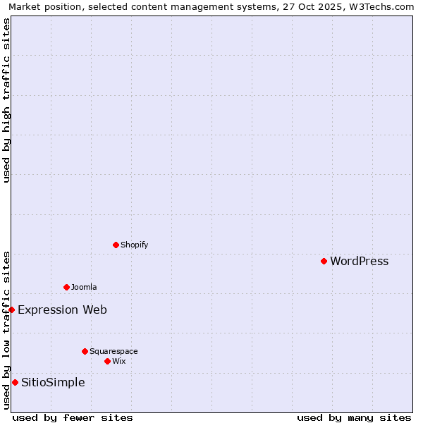 Market position of WordPress vs. SitioSimple vs. Expression Web