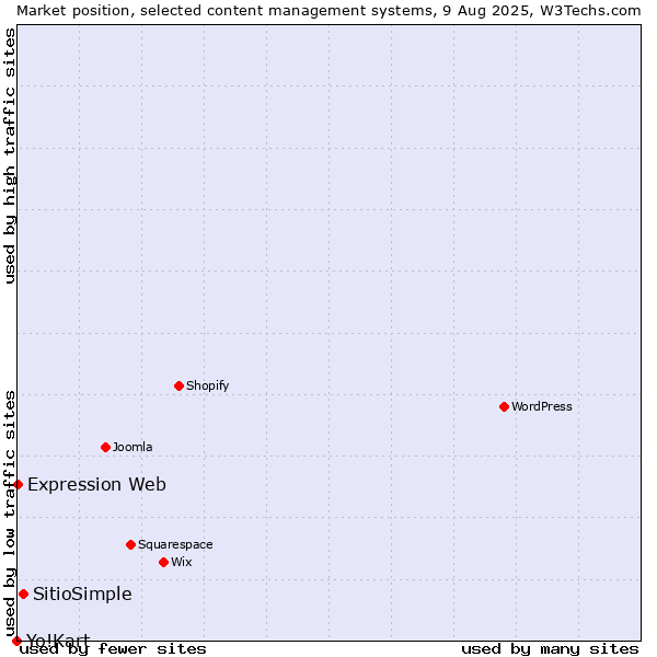 Market position of SitioSimple vs. Expression Web vs. Yo!Kart